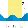 Salisbury tide chart for Saturday, October 7, 2023