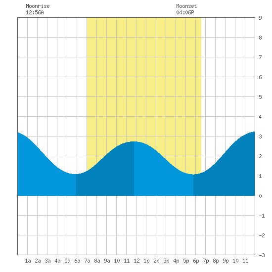 Salisbury tide chart for Sunday, October 8, 2023