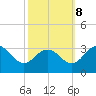 Salisbury tide chart for Sunday, October 8, 2023