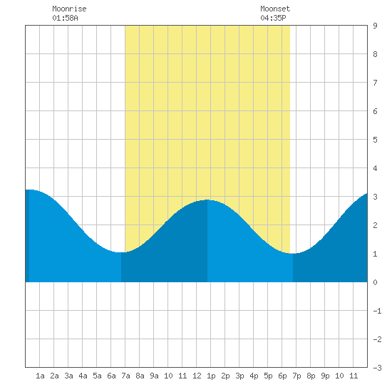 Salisbury tide chart for Monday, October 9, 2023
