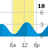 Salisbury tide chart for Friday, November 10, 2023