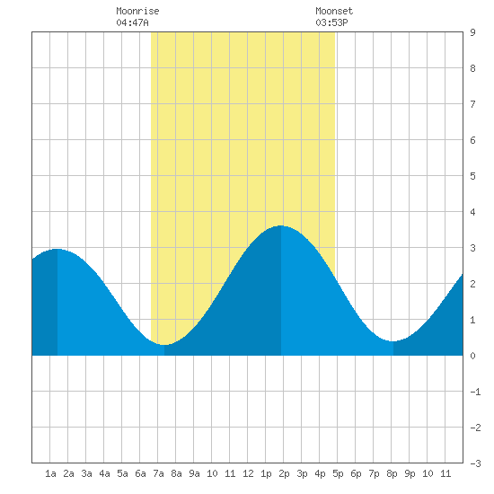 Salisbury tide chart for Saturday, November 11, 2023