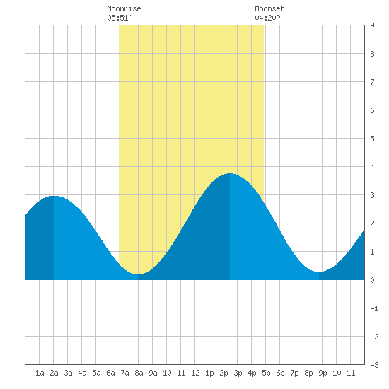 Salisbury tide chart for Sunday, November 12, 2023