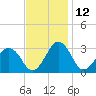 Salisbury tide chart for Sunday, November 12, 2023