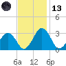 Salisbury tide chart for Monday, November 13, 2023
