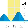 Salisbury tide chart for Tuesday, November 14, 2023