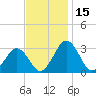 Salisbury tide chart for Wednesday, November 15, 2023