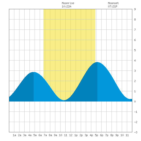 Salisbury tide chart for Thursday, November 16, 2023