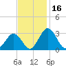 Salisbury tide chart for Thursday, November 16, 2023