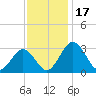Salisbury tide chart for Friday, November 17, 2023