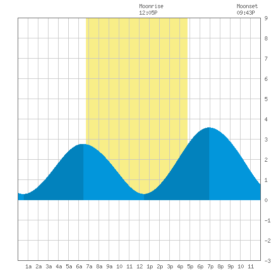 Salisbury tide chart for Saturday, November 18, 2023