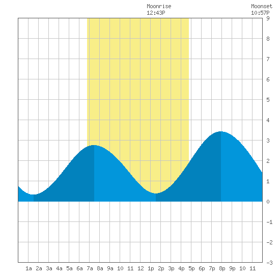 Salisbury tide chart for Sunday, November 19, 2023