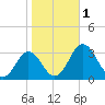 Salisbury tide chart for Wednesday, November 1, 2023