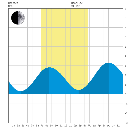 Salisbury tide chart for Monday, November 20, 2023