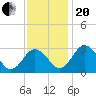 Salisbury tide chart for Monday, November 20, 2023