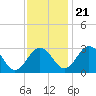 Salisbury tide chart for Tuesday, November 21, 2023