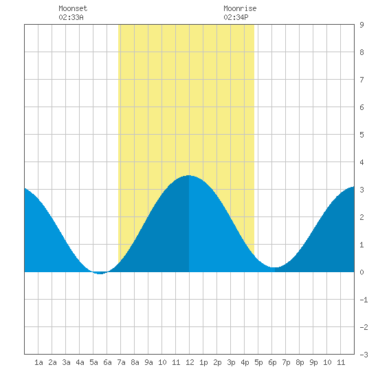 Salisbury tide chart for Thursday, November 23, 2023