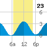 Salisbury tide chart for Thursday, November 23, 2023