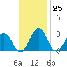 Salisbury tide chart for Saturday, November 25, 2023