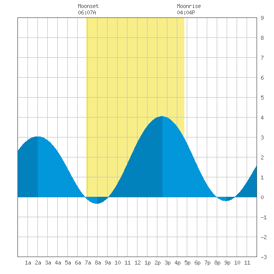 Salisbury tide chart for Sunday, November 26, 2023