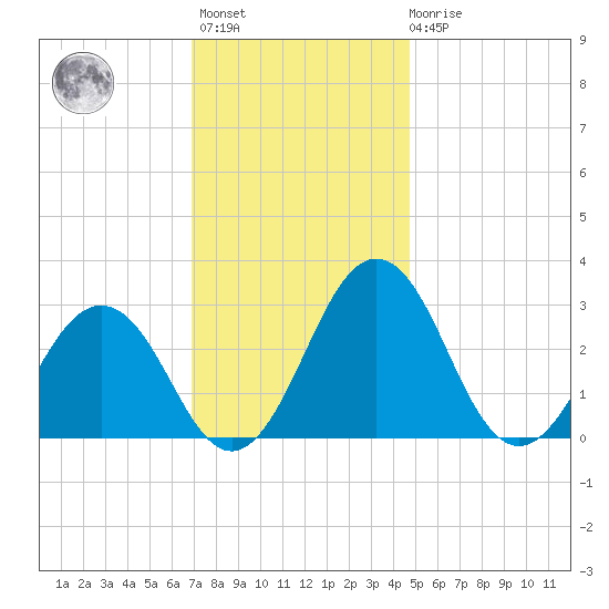 Salisbury tide chart for Monday, November 27, 2023
