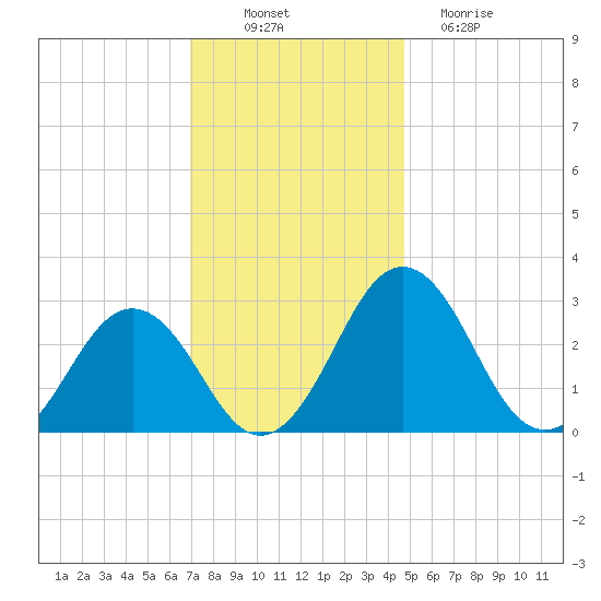Salisbury tide chart for Wednesday, November 29, 2023