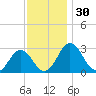 Salisbury tide chart for Thursday, November 30, 2023