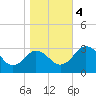 Salisbury tide chart for Saturday, November 4, 2023
