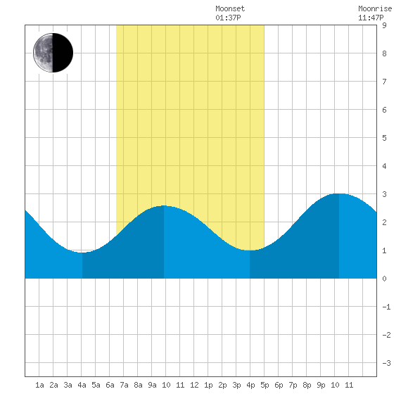 Salisbury tide chart for Sunday, November 5, 2023