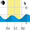 Salisbury tide chart for Sunday, November 5, 2023