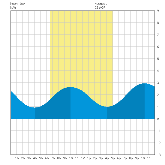 Salisbury tide chart for Monday, November 6, 2023