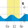 Salisbury tide chart for Monday, November 6, 2023