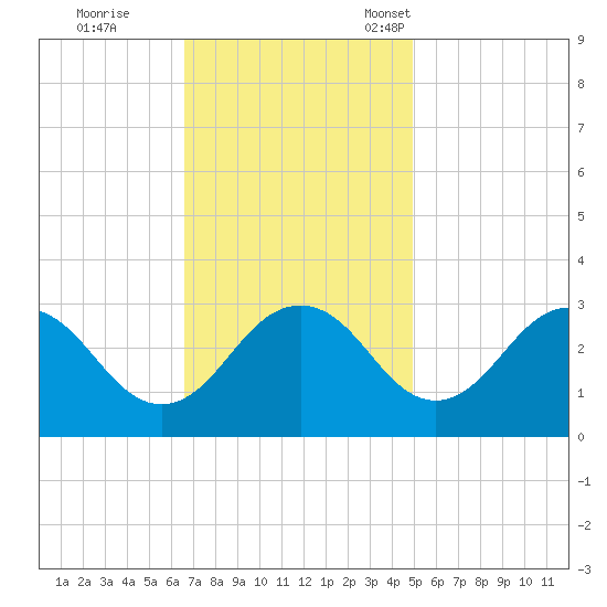 Salisbury tide chart for Wednesday, November 8, 2023