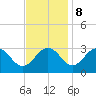 Salisbury tide chart for Wednesday, November 8, 2023