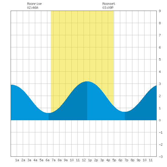 Salisbury tide chart for Thursday, November 9, 2023