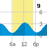 Salisbury tide chart for Thursday, November 9, 2023