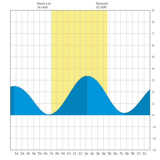 Salisbury tide chart for Sunday, December 10, 2023