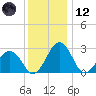 Salisbury tide chart for Tuesday, December 12, 2023