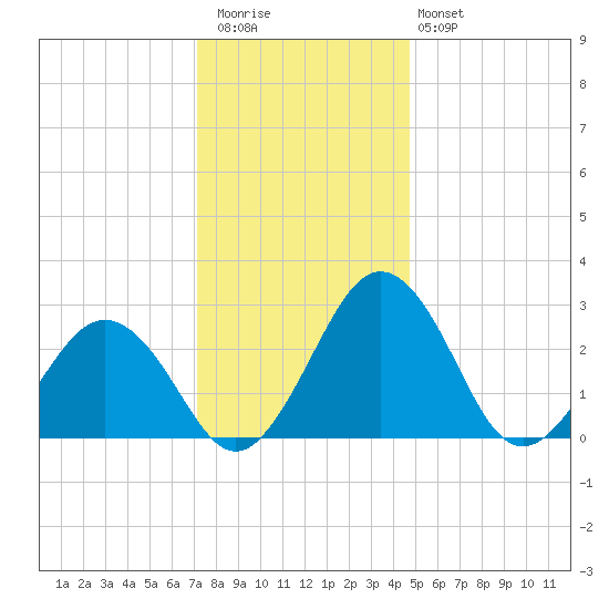 Salisbury tide chart for Wednesday, December 13, 2023