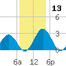 Salisbury tide chart for Wednesday, December 13, 2023