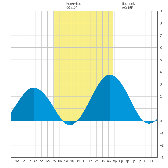 Salisbury tide chart for Thursday, December 14, 2023