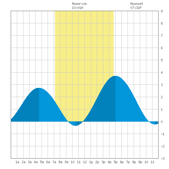 Salisbury tide chart for Friday, December 15, 2023