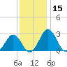 Salisbury tide chart for Friday, December 15, 2023