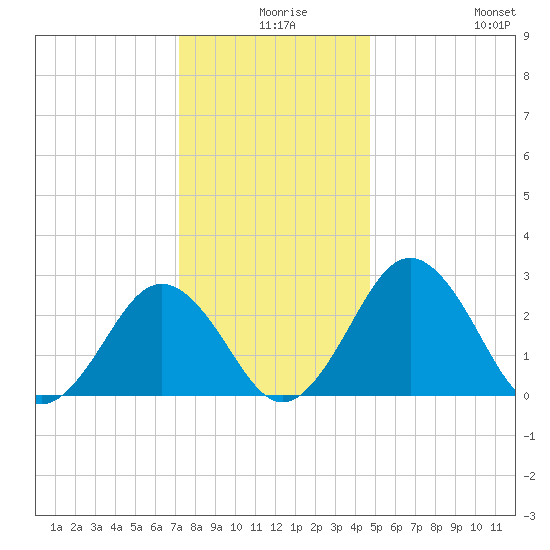 Salisbury tide chart for Sunday, December 17, 2023