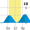 Salisbury tide chart for Monday, December 18, 2023