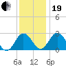 Salisbury tide chart for Tuesday, December 19, 2023