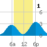 Salisbury tide chart for Friday, December 1, 2023