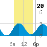 Salisbury tide chart for Wednesday, December 20, 2023