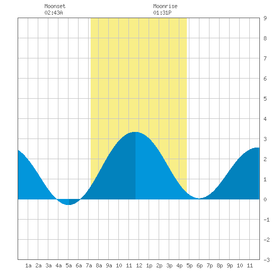 Salisbury tide chart for Friday, December 22, 2023