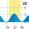 Salisbury tide chart for Friday, December 22, 2023